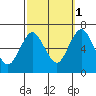 Stamford tide chart for Friday, October 1, 2021