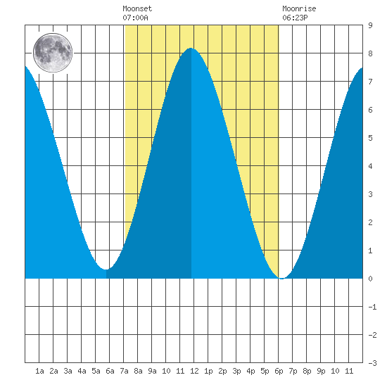 Stamford tide chart for Wednesday, October 20, 2021