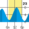 Stamford tide chart for Saturday, October 23, 2021