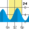 Stamford tide chart for Sunday, October 24, 2021