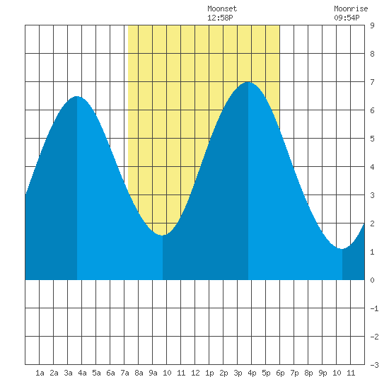 Stamford tide chart for Tuesday, October 26, 2021