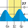 Stamford tide chart for Wednesday, October 27, 2021