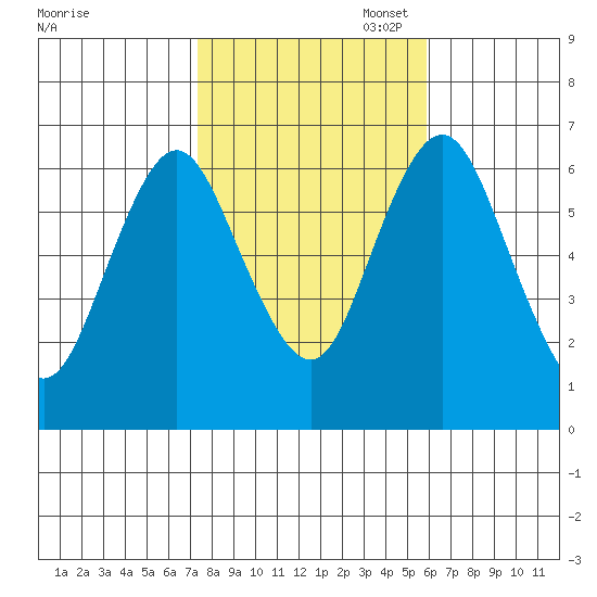Stamford tide chart for Friday, October 29, 2021