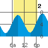 Stamford tide chart for Saturday, October 2, 2021