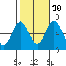 Stamford tide chart for Saturday, October 30, 2021