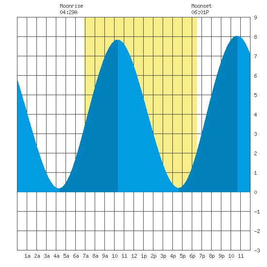 Stamford tide chart for Monday, October 4, 2021