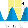 Stamford tide chart for Monday, October 4, 2021