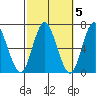 Stamford tide chart for Tuesday, October 5, 2021