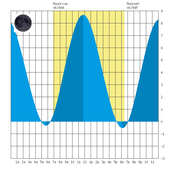 Stamford tide chart for Wednesday, October 6, 2021