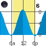 Stamford tide chart for Wednesday, October 6, 2021