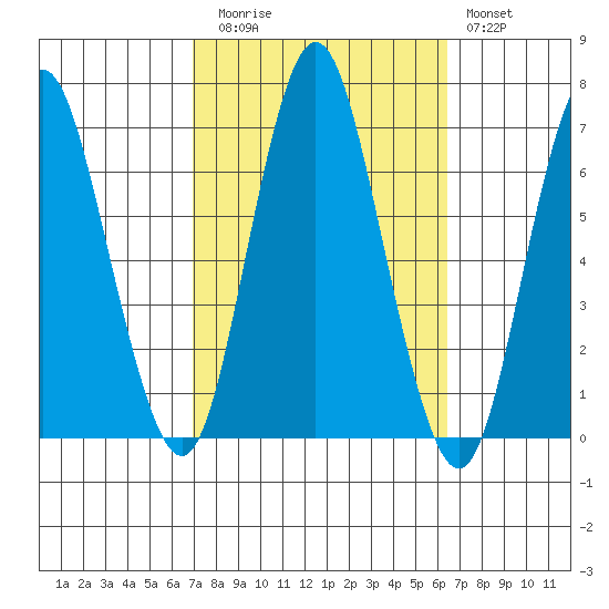 Stamford tide chart for Thursday, October 7, 2021