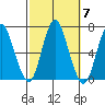 Stamford tide chart for Thursday, October 7, 2021