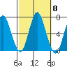 Stamford tide chart for Friday, October 8, 2021