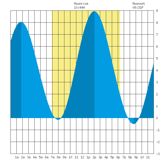 Stamford tide chart for Saturday, October 9, 2021
