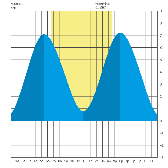 Stamford tide chart for Friday, November 12, 2021