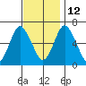 Stamford tide chart for Friday, November 12, 2021