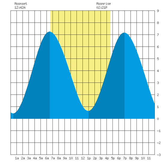 Stamford tide chart for Saturday, November 13, 2021