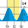 Stamford tide chart for Sunday, November 14, 2021