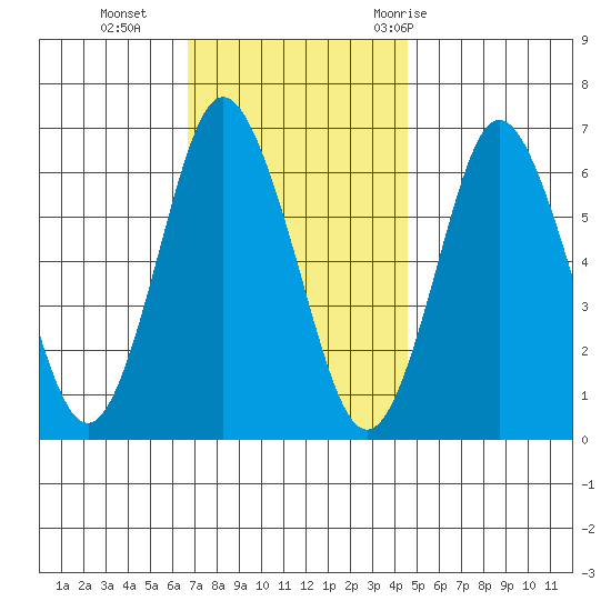 Stamford tide chart for Monday, November 15, 2021