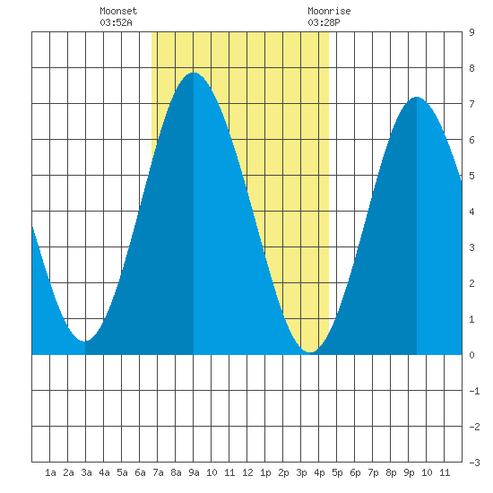 Stamford tide chart for Tuesday, November 16, 2021