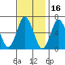 Stamford tide chart for Tuesday, November 16, 2021