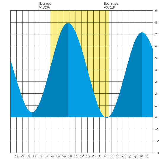 Stamford tide chart for Wednesday, November 17, 2021