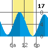 Stamford tide chart for Wednesday, November 17, 2021