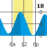 Stamford tide chart for Thursday, November 18, 2021