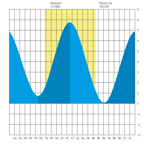 Stamford tide chart for Saturday, November 20, 2021