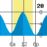 Stamford tide chart for Saturday, November 20, 2021