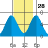 Stamford tide chart for Sunday, November 28, 2021