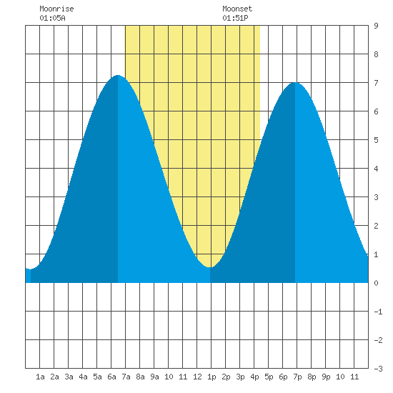 Stamford tide chart for Monday, November 29, 2021