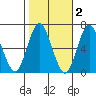 Stamford tide chart for Tuesday, November 2, 2021