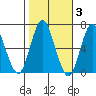 Stamford tide chart for Wednesday, November 3, 2021