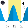 Stamford tide chart for Thursday, November 4, 2021