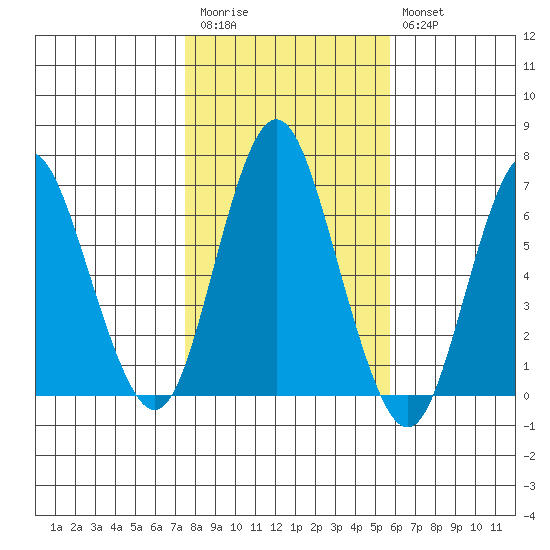 Stamford tide chart for Friday, November 5, 2021