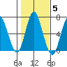Stamford tide chart for Friday, November 5, 2021