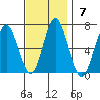 Stamford tide chart for Sunday, November 7, 2021