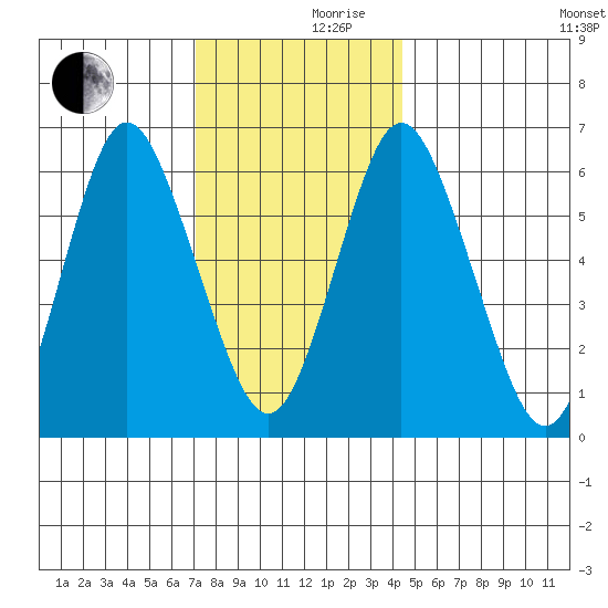 Stamford tide chart for Friday, December 10, 2021
