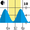 Stamford tide chart for Friday, December 10, 2021