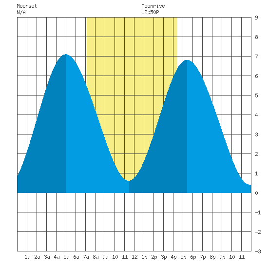 Stamford tide chart for Saturday, December 11, 2021
