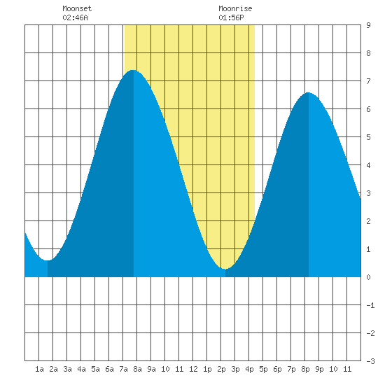 Stamford tide chart for Tuesday, December 14, 2021