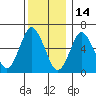 Stamford tide chart for Tuesday, December 14, 2021