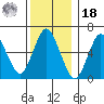 Stamford tide chart for Saturday, December 18, 2021