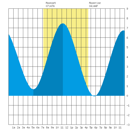 Stamford tide chart for Sunday, December 19, 2021