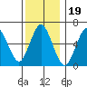 Stamford tide chart for Sunday, December 19, 2021