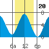 Stamford tide chart for Monday, December 20, 2021