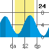 Stamford tide chart for Friday, December 24, 2021