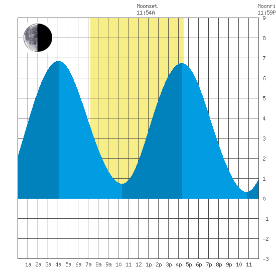 Stamford tide chart for Sunday, December 26, 2021