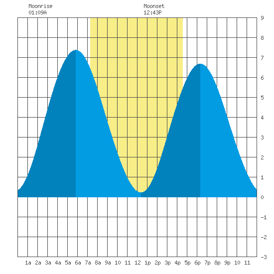 Stamford tide chart for Tuesday, December 28, 2021